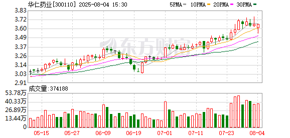 配资杠杆 华仁药业：二股东减持刚完成，三股东又公布新的减持计划，都是巨亏惹的祸？