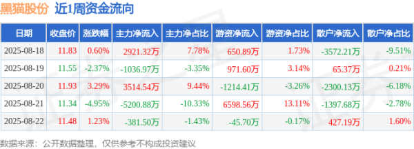 炒股实盘配资 本周盘点（8.18-8.22）：黑猫股份周跌2.38%，主力资金合计净流出183.48万元