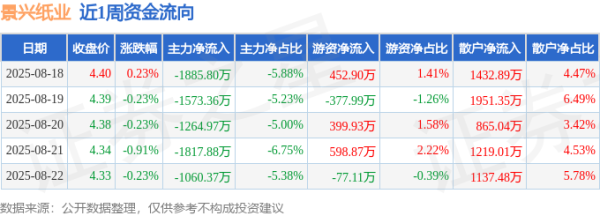 配资公司 本周盘点（8.18-8.22）：景兴纸业周跌1.37%，主力资金合计净流出7602.38万元