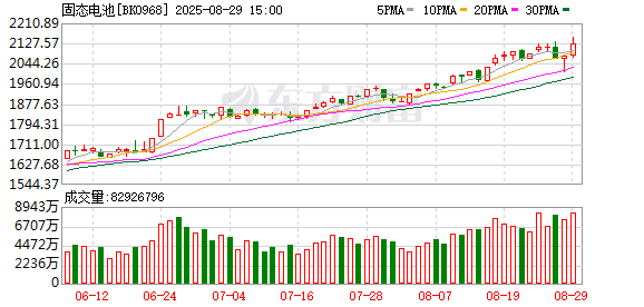 配资杠杆 【风口研报】固态电池量产进程逐步明确  市场或迎需求爆发