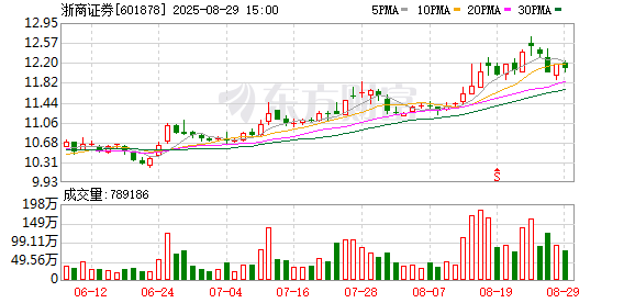 配资公司 意外！浙商、西部、财通三家券商营收下降