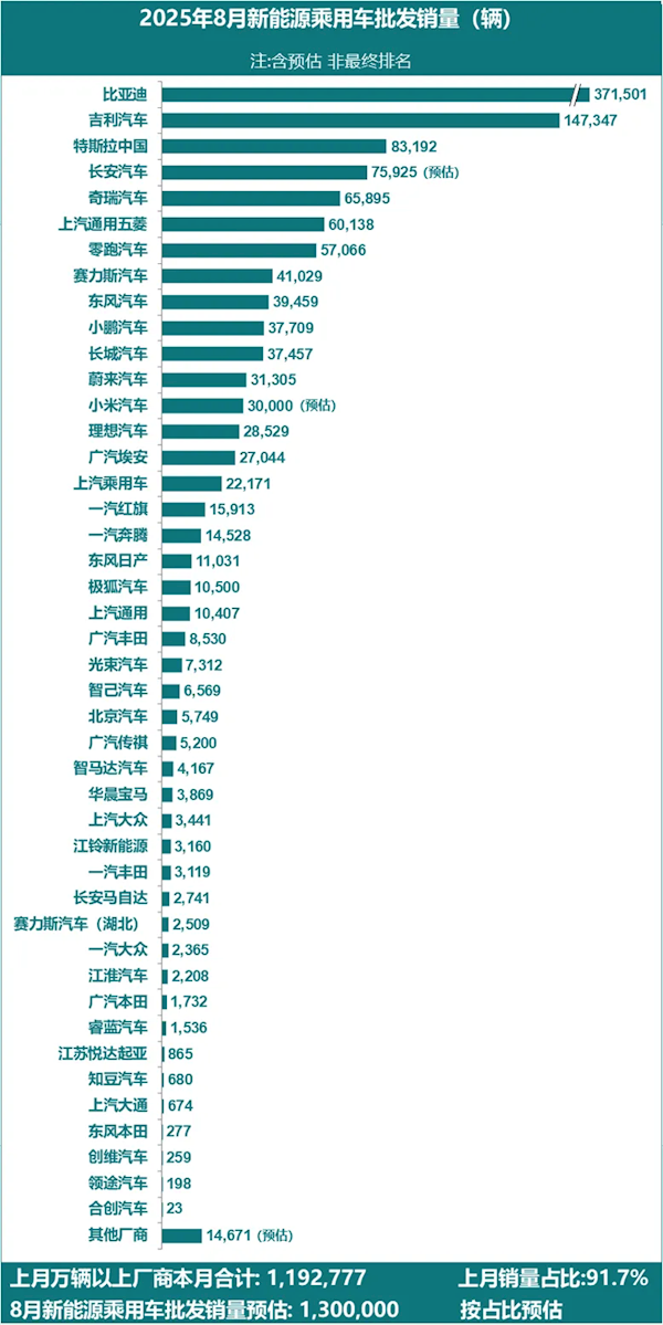 配资公司 2025年8月新能源汽车销量榜出炉：吉利创历史新高 甩远特斯拉